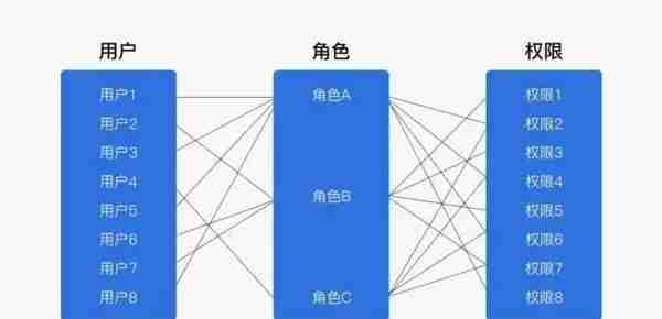 B端设计师必懂（一）：RBAC权限系统