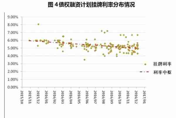 世经研究｜北金所债权融资计划业务案例解读