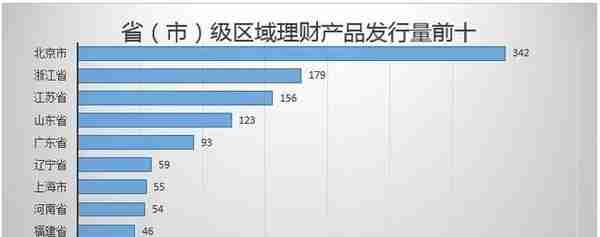 银行理财产品排行榜：预期收益率排名前十的产品都有哪些