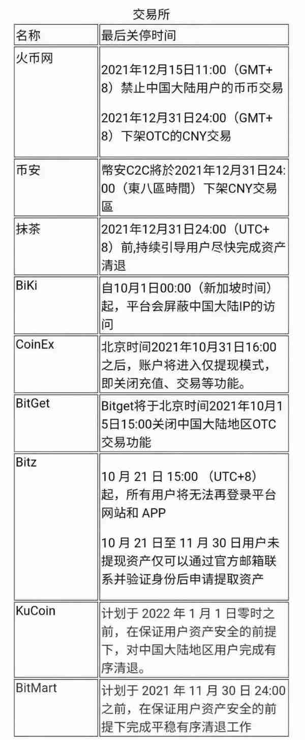 火币要彻底再见了，各大交易平台关停时间表！别错过最后期限