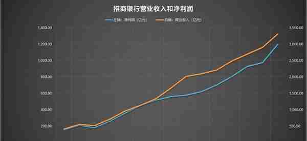 600036 招商银行 2007-2021年报