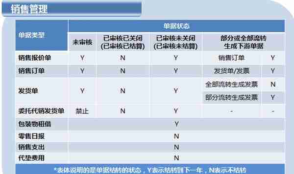 用友T6企业管理软件年结具体操作（下）