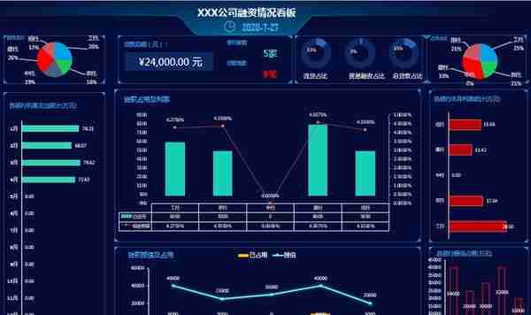 Excel公司经营融资销售数据看板，动态数据多维显示图表拿来就用