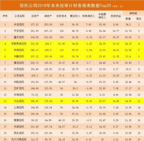 61家信托公司2018年财务数据出炉 榜单变化大｜Top20榜单