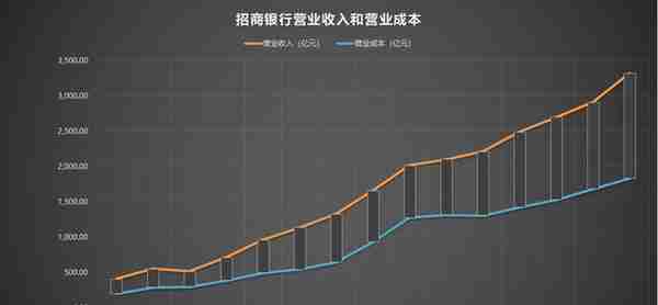 600036 招商银行 2007-2021年报