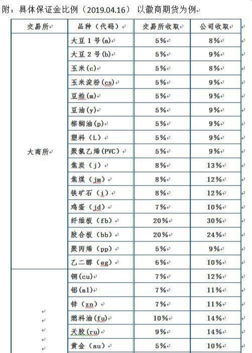 什么叫爆仓？爆仓到底是如何发生的？期货交易保证金规定全面整理