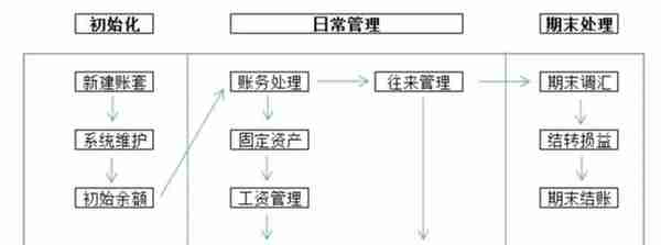 金蝶、用友日常账务处理大全！超详细操作流程，会计必备