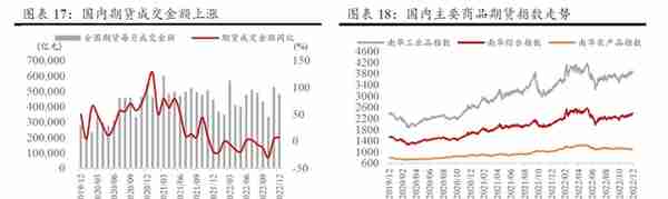 2023年一季度大类资产配置报告（方正策略）