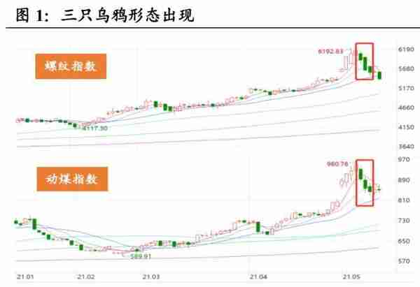 国泰君安：三只乌鸦出现后，商品还能做多吗？