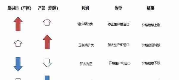 期现结构角度聊聊现货市场与期货市场的关系