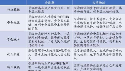 REITs在工业物流地产中的应用