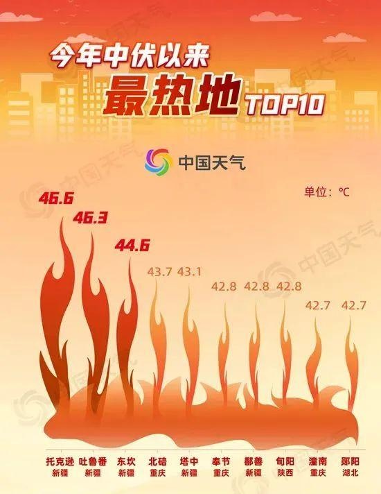 41℃的四川上不了最热榜！到底还要热多久？