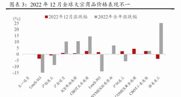 2023年一季度大类资产配置报告（方正策略）