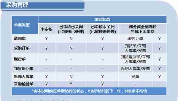 用友T6企业管理软件年结具体操作（下）