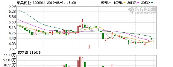 （8-29）莱美药业连续三日收于年线之上，前次最大涨幅90.81%