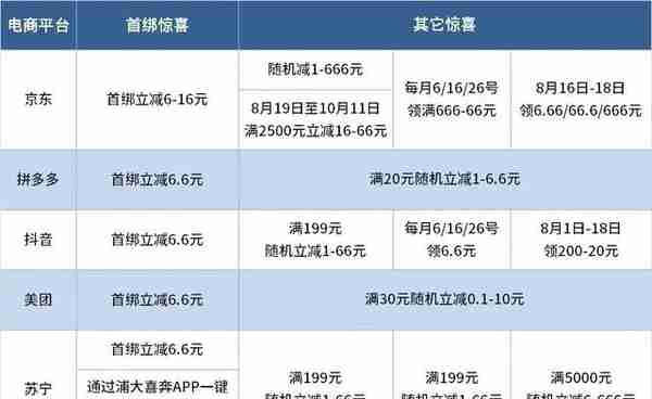 精选：浦发银行10个大力度活动