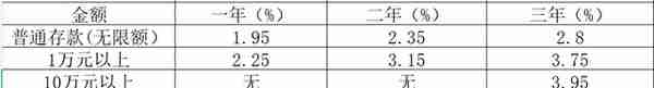保定各家银行4月份存款利率汇总来袭，一起来看