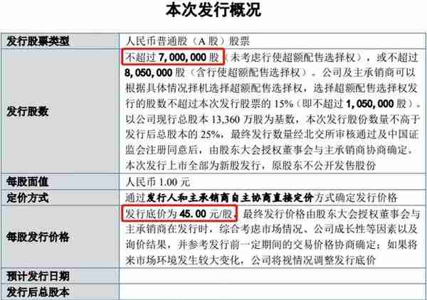 募资额最大缩水91.43%！应对破发，北交所建议企业下调发行底价