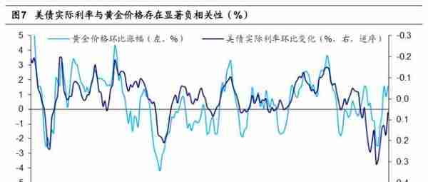 黄金走强的逻辑