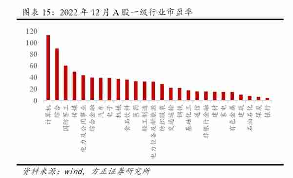 2023年一季度大类资产配置报告（方正策略）