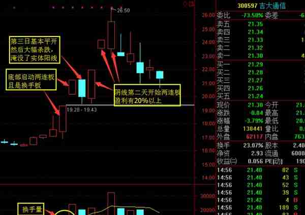 短期暴利战法——两连板之后的阴线低吸战法