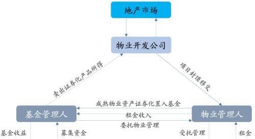 REITs在工业物流地产中的应用