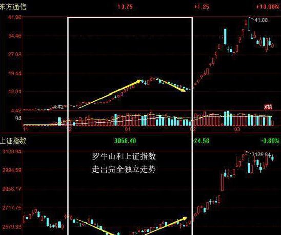 为什么股票一卖出就大涨，是不是帐户被庄家监视了？一分钟教你看透主力资金进场和出逃手段