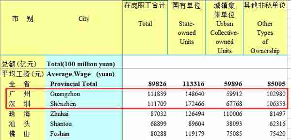 深圳反超355元，广州各区平均工资解析，你拖后腿了吗？