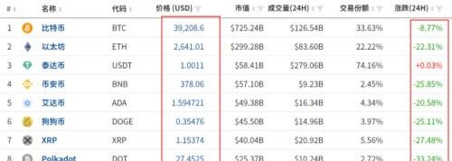 币圈惨案！炒家被爆仓短信轰炸 57万人损失443亿 交易所“拔网线”