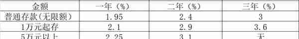 保定各家银行4月份存款利率汇总来袭，一起来看