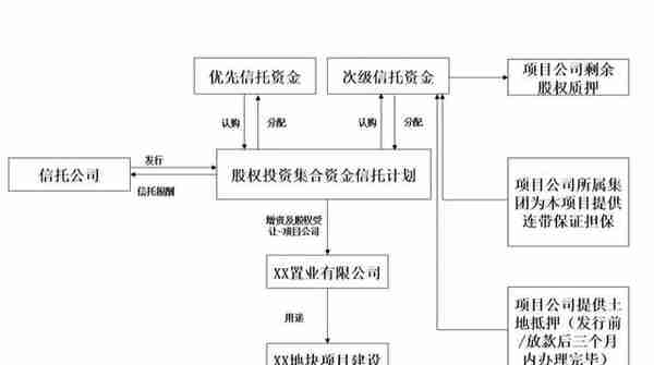 监管加码，23号文后房地产信托融资还能怎么做？