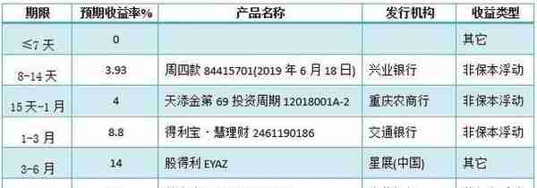 银行理财产品排行榜：预期收益率排名前十的产品都有哪些