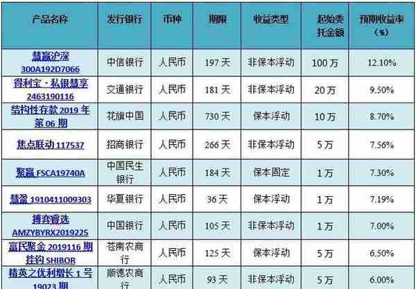 银行理财产品排行榜：预期收益率排名前十的产品都有哪些