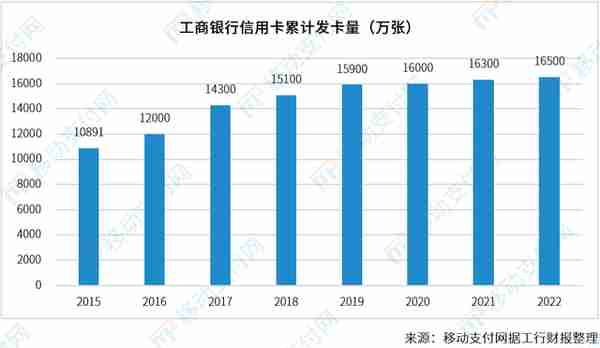 工行信用卡：余额、使用率、个贷占比、消费额等全面下降