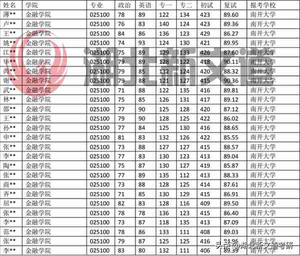 考研情报局 | 南开大学 025100 金融专业招生录取数据