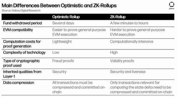 Galaxy Digital：zkEVM——以太坊可扩展性的未来