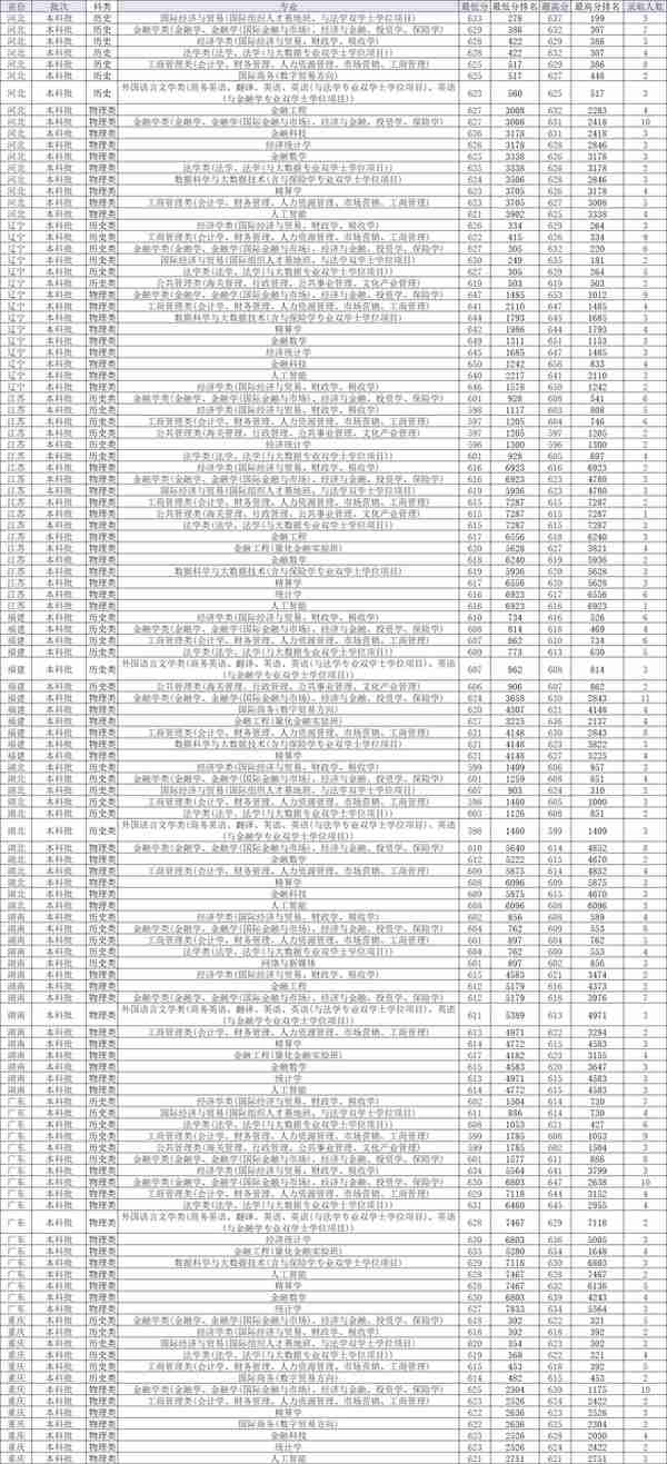 对外经济贸易大学2022年各省各专业录取分数线，哪些省分数较高？