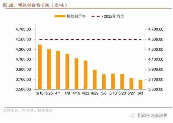 招商宏观：当前值得关注的两组数据