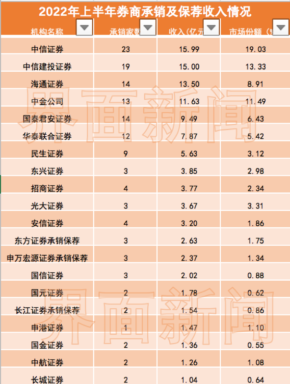 券商IPO业务半年考：中信、中信建投继续领跑，光大、平安保代流失明显