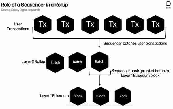 Galaxy Digital：zkEVM——以太坊可扩展性的未来