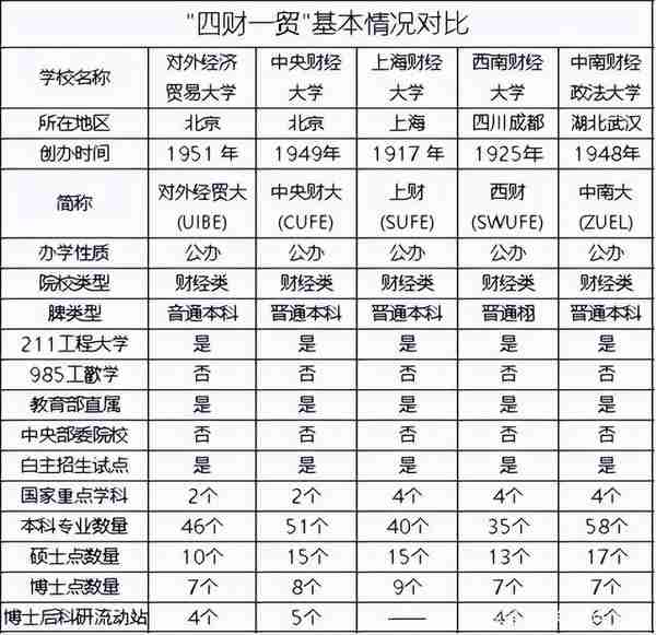 为什么“四财一贸”这么牛，高考热门金融专业毕业生出路有哪些？