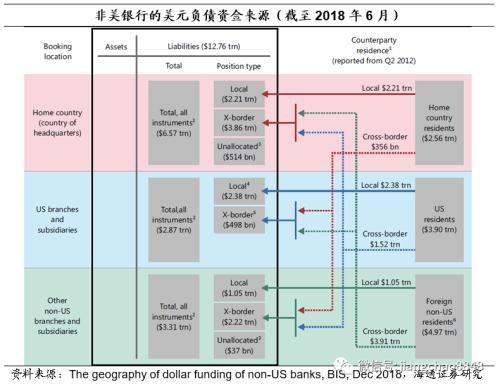 海通固收：美元的在岸与离岸流动