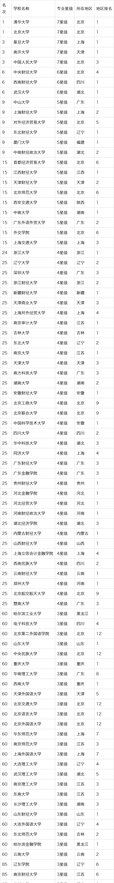 国内最好的“金融专业”大学排名，复旦第3，专业领域强