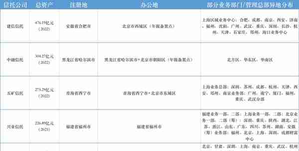 信托业一个月内迎三大新规，异地部门设置强化监管