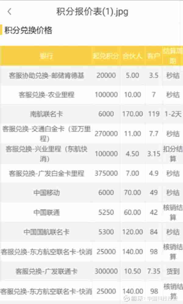 “信用卡积分兑现”灰产调查：中介朋友圈公然刷屏 1积分最高可卖66元