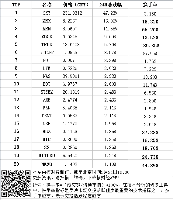 币市核观察：5月24日全球加密货币24H行情研报！（附妖币）