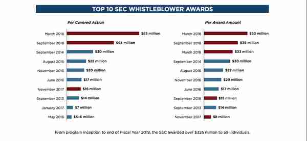 SEC“举报者计划”增加“ICO和数字货币”，投资人如何要求项目方返还投资款？