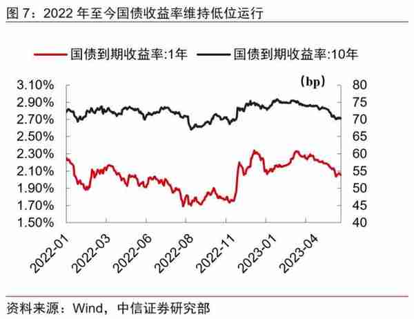 金融丨金融发力助增长，经济复苏利金融：2023年下半年投资策略