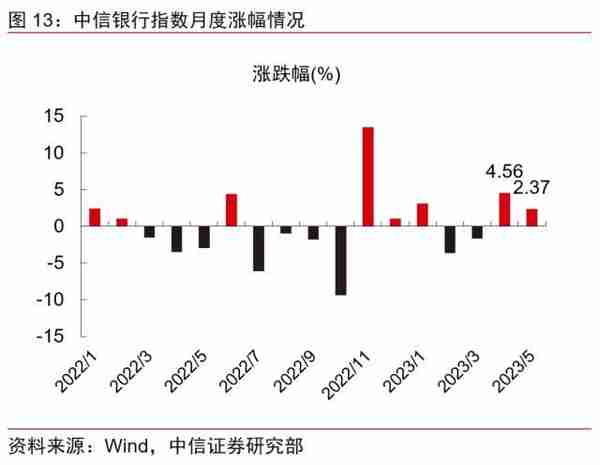 金融丨金融发力助增长，经济复苏利金融：2023年下半年投资策略