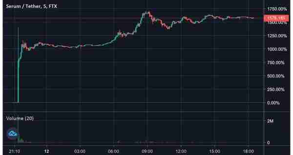 DeFi通证的强势背后：数据告诉你SRM、MKR和KNC的真相